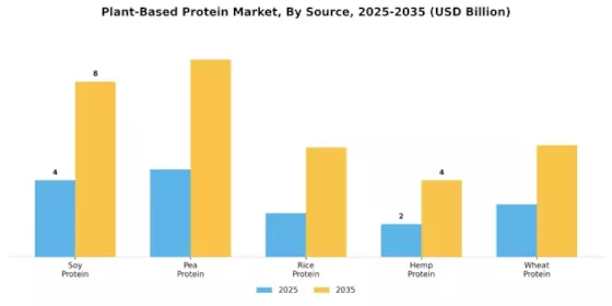 Plant Based Protein Market Segment Image 0