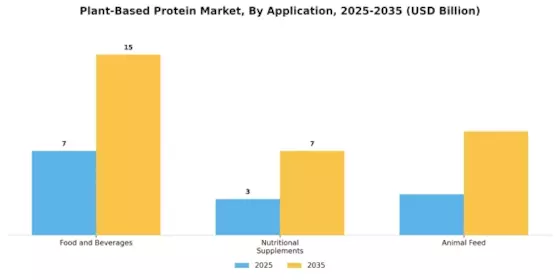 Plant Based Protein Market Segment Image 2