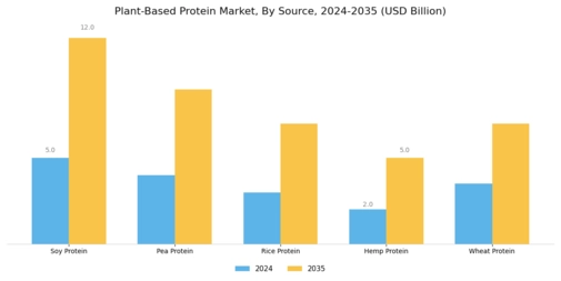 Plant Based Protein Market Segment Image 0