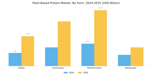 Plant Based Protein Market Segment Image 1