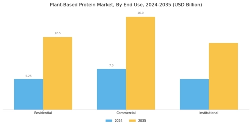 Plant Based Protein Market Segment Image 3