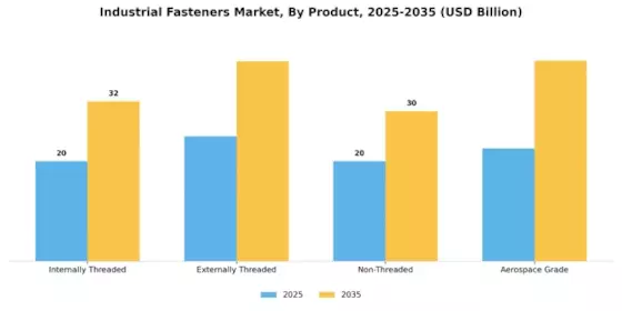 Industrial Fasteners Market Segment Image 1