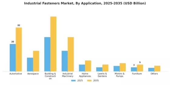 Industrial Fasteners Market Segment Image 2