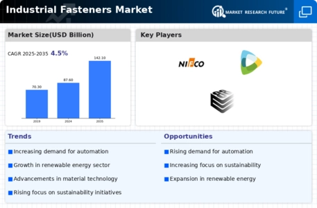 Industrial Fasteners Market Infographic