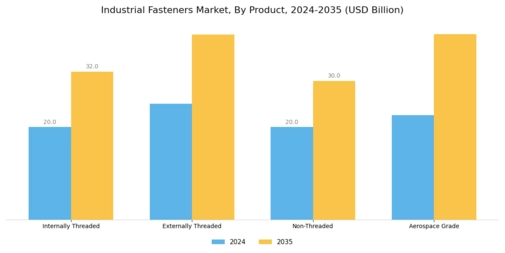 Industrial Fasteners Market Segment Image 1