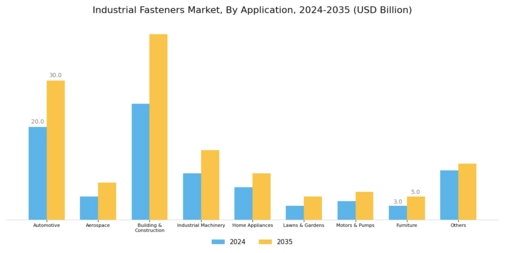 Industrial Fasteners Market Segment Image 2