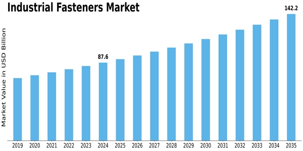 Industrial Fasteners Market Size