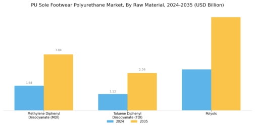 PU Sole Footwear Polyurethane Market Segment Image 1