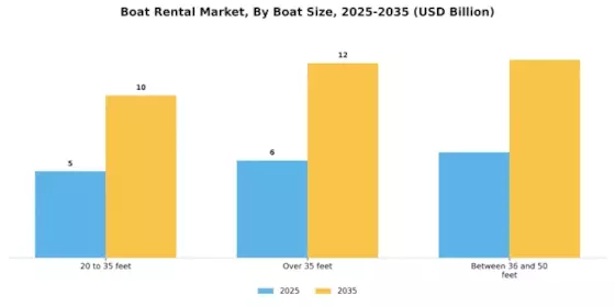Boat Rental Market Segment Image 1
