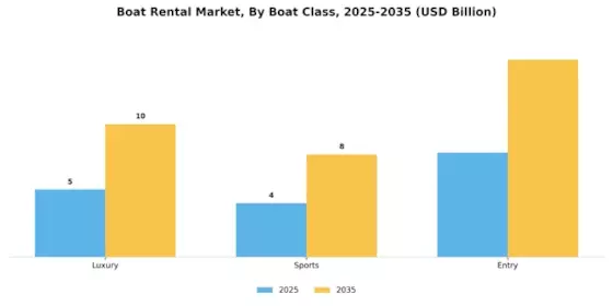 Boat Rental Market Segment Image 2
