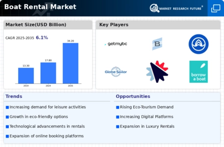 Boat Rental Market Infographic