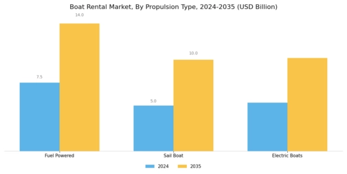 Boat Rental Market Segment Image 0