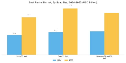 Boat Rental Market Segment Image 1
