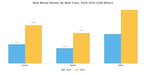 Boat Rental Market Segment Image 2