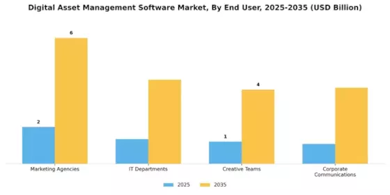 Digital Asset Management Software Market Segment Image 3