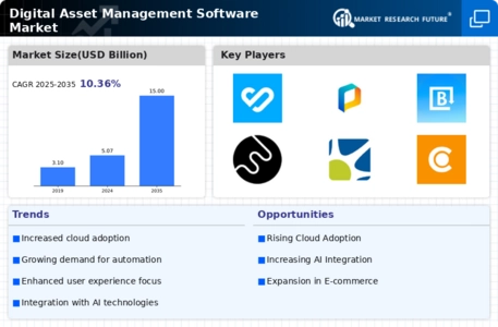 Digital Asset Management Software Market Infographic