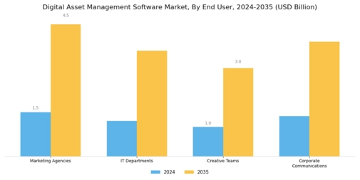 Digital Asset Management Software Market Segment Image 3