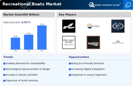 Recreational Boats Market Infographic