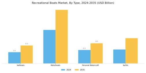 Recreational Boats Market Segment Image 0
