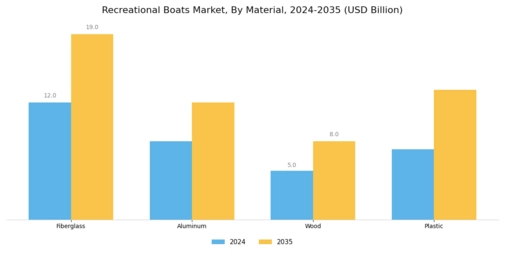 Recreational Boats Market Segment Image 2