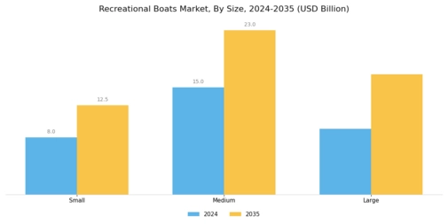 Recreational Boats Market Segment Image 3