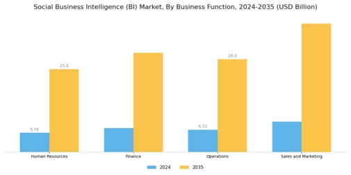 Social Business Intelligence BI Market Segment Image 3