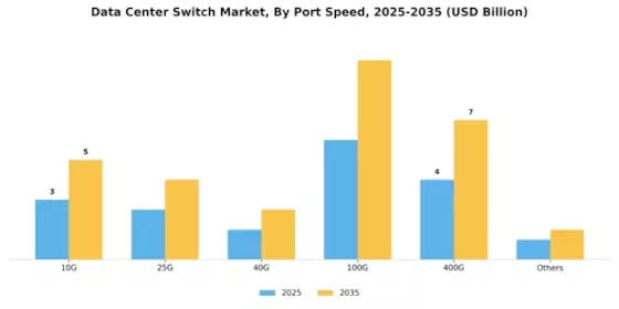 Data Center Switch Market Segment Image 2