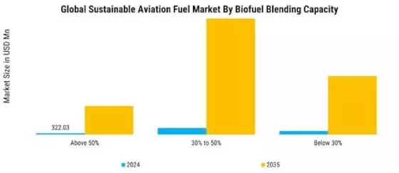 Sustainable Aviation Fuel Market Segment Image 3