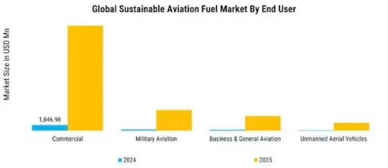 Sustainable Aviation Fuel Market Segment Image 4