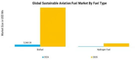 Sustainable Aviation Fuel Market Segment Image 0