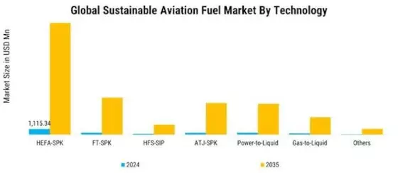 Sustainable Aviation Fuel Market Segment Image 1