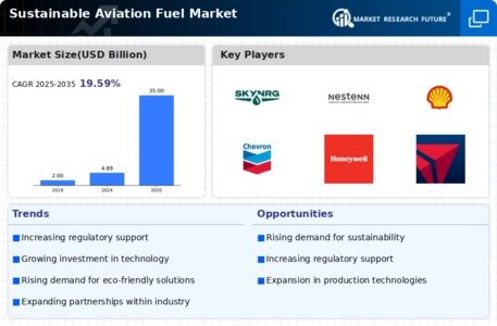 Sustainable Aviation Fuel Market Infographic