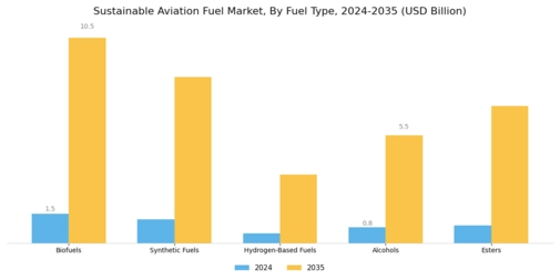 Sustainable Aviation Fuel Market Segment Image 0