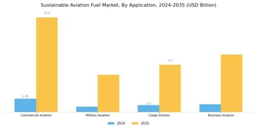 Sustainable Aviation Fuel Market Segment Image 1