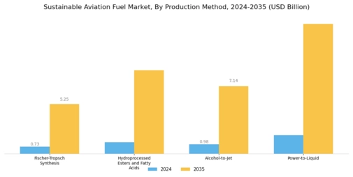 Sustainable Aviation Fuel Market Segment Image 2