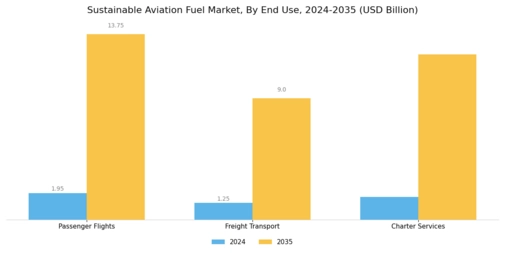Sustainable Aviation Fuel Market Segment Image 3