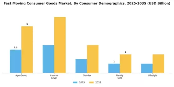 Fast Moving Consumer Goods Market Segment Image 0