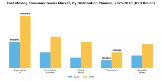 Fast Moving Consumer Goods Market Segment Image 1
