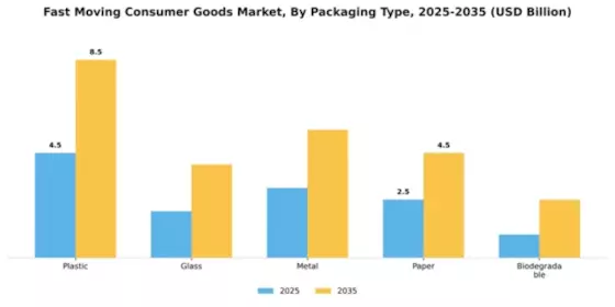 Fast Moving Consumer Goods Market Segment Image 2