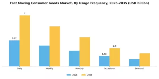 Fast Moving Consumer Goods Market Segment Image 4
