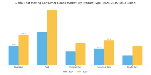 Fast Moving Consumer Goods Market Segment Image 0