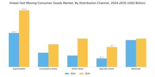 Fast Moving Consumer Goods Market Segment Image 1