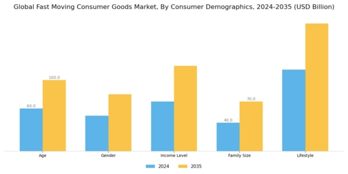 Fast Moving Consumer Goods Market Segment Image 2