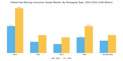 Fast Moving Consumer Goods Market Segment Image 3