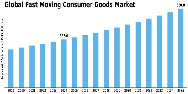 Fast Moving Consumer Goods Market Size