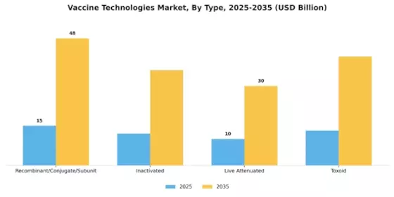 Vaccine Technologies Market Segment Image 0