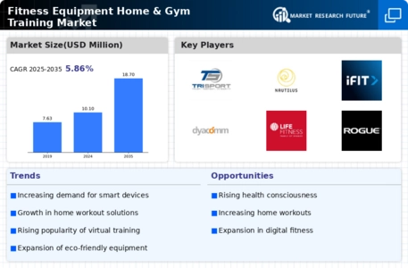Fitness Equipment Home Gym Training Market Infographic