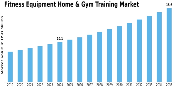 Fitness Equipment Home Gym Training Market Size
