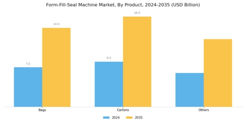 Form Fill Seal Machine Market Segment Image 0