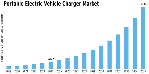 Portable Electric Vehicle Charger Market Size